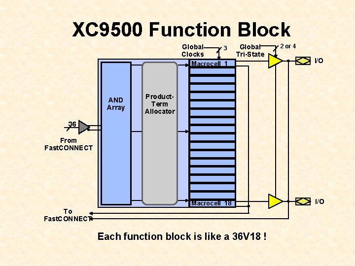 XC 9500 Function Block Global Clocks AND Array 3 Global Tri-State 2 or 4