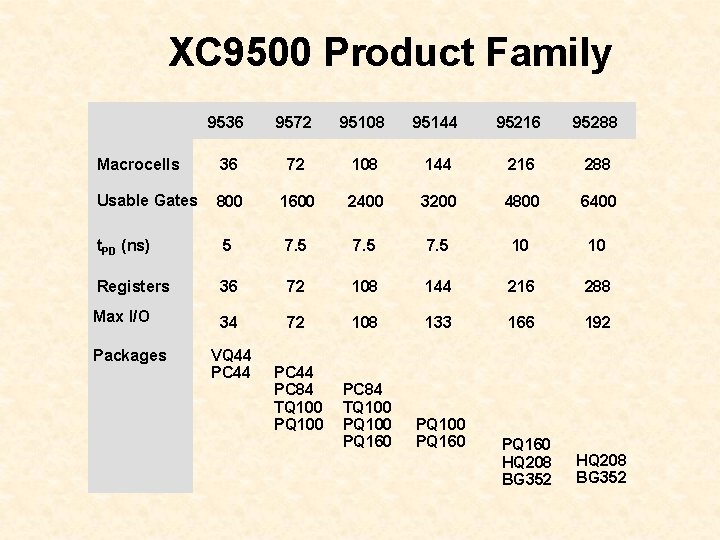 XC 9500 Product Family 9536 9572 95108 95144 95216 95288 Macrocells 36 72 108