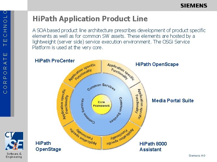 TECHNOLOGY CORPORATE Hi. Path Application Product Line A SOA based product line architecture prescribes