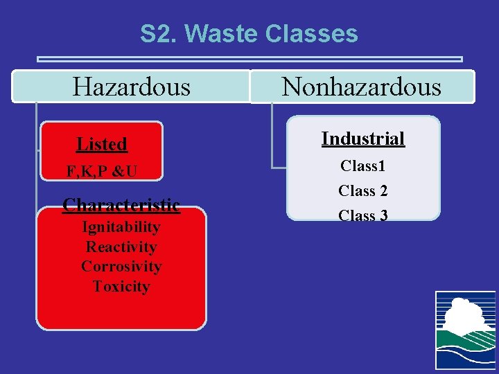 S 2. Waste Classes Hazardous Nonhazardous Listed Industrial F, K, P &U Class 1