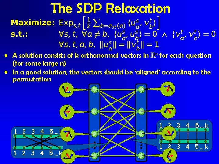 The SDP Relaxation • A solution consists of k orthonormal vectors in Rn for
