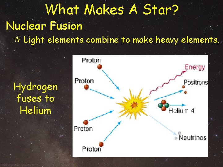 What Makes A Star? Nuclear Fusion ¶ Light elements combine to make heavy elements. What Makes A Star? Nuclear Fusion ¶ Light elements combine to make heavy elements.