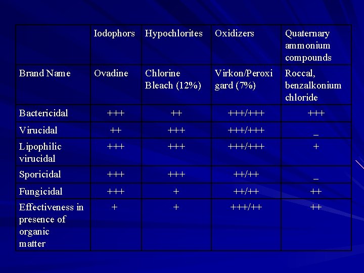 Brand Name Iodophors Hypochlorites Oxidizers Quaternary ammonium compounds Ovadine Chlorine Bleach (12%) Virkon/Peroxi gard