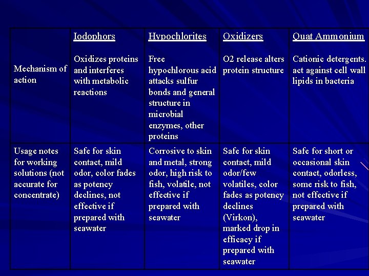 Iodophors Hypochlorites Oxidizers Quat Ammonium Oxidizes proteins Mechanism of and interferes action with metabolic
