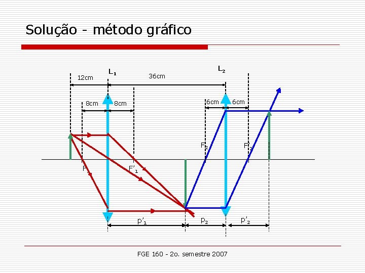 Solução - método gráfico 12 cm 8 cm L 1 L 2 36 cm