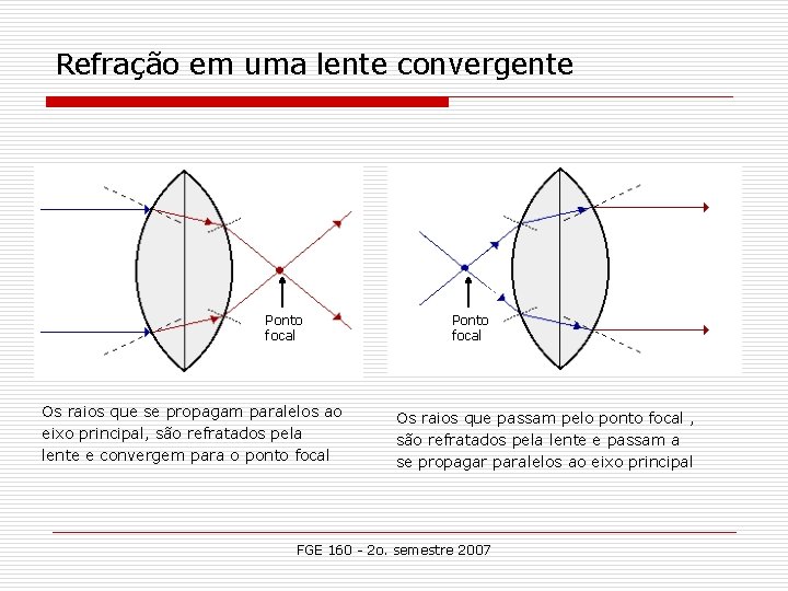 Refração em uma lente convergente Ponto focal Os raios que se propagam paralelos ao