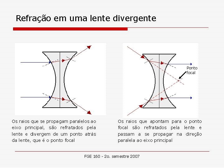 Refração em uma lente divergente Ponto focal Os raios que se propagam paralelos ao