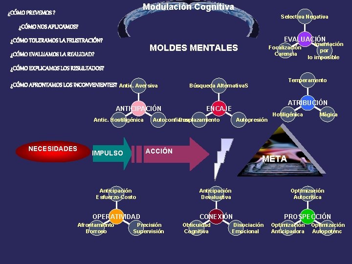 Modulación Cognitiva ¿CÓMO PREVEMOS ? Selectiva Negativa ¿CÓMO NOS APLICAMOS? ¿CÓMO TOLERAMOS LA FRUSTRACIÓN?