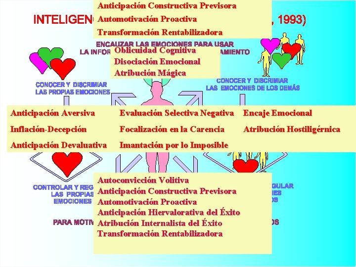 Anticipación Constructiva Previsora Automotivación Proactiva Transformación Rentabilizadora Oblicuidad Cognitiva Disociación Emocional Atribución Mágica Anticipación