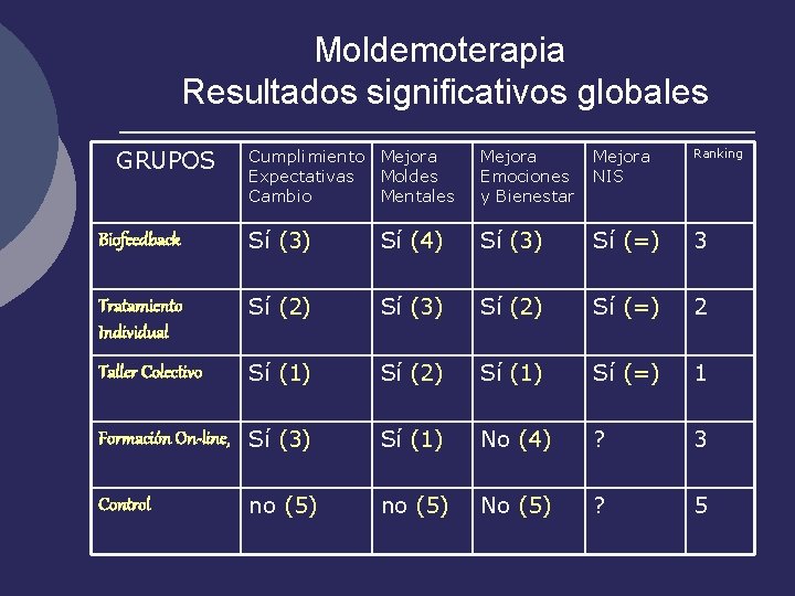 Moldemoterapia Resultados significativos globales GRUPOS Cumplimiento Mejora Expectativas Moldes Cambio Mentales Mejora Emociones y