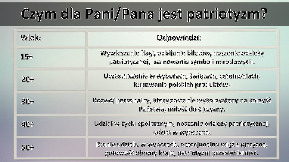 Czym dla Pani/Pana jest patriotyzm? Wiek: Odpowiedzi: 15+ Wywieszanie flagi, odbijanie biletów, noszenie odzieży