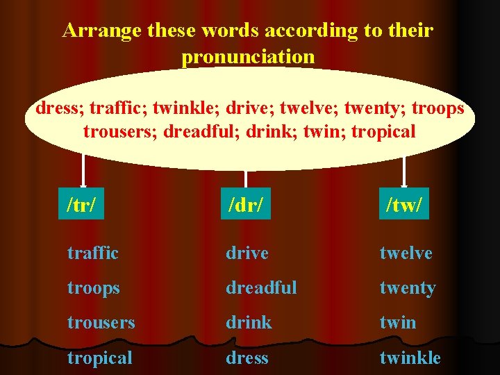 Arrange these words according to their pronunciation dress; traffic; twinkle; drive; twelve; twenty; troops Arrange these words according to their pronunciation dress; traffic; twinkle; drive; twelve; twenty; troops