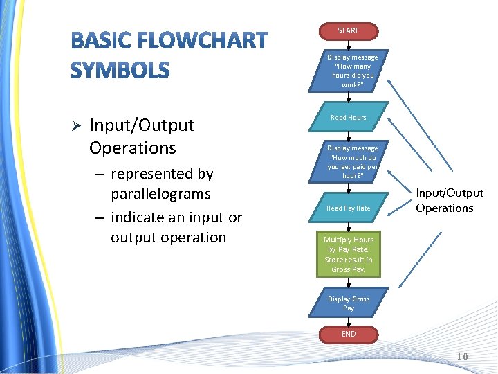 START Display message “How many hours did you work? ” Ø Input/Output Operations –