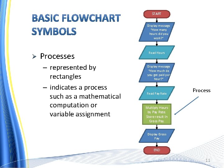 START Display message “How many hours did you work? ” Ø Processes – represented