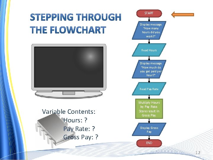 START Display message “How many hours did you work? ” Read Hours Display message