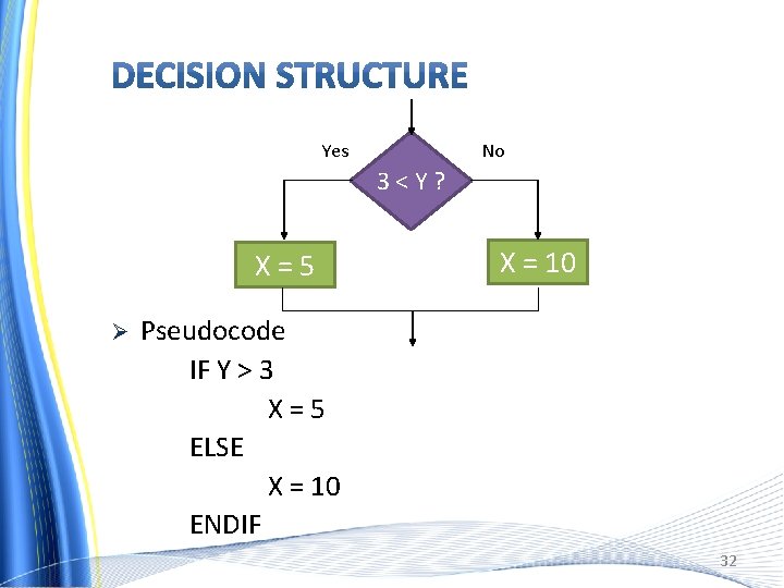 Yes No 3<Y? X=5 Ø X = 10 Pseudocode IF Y > 3 X=5