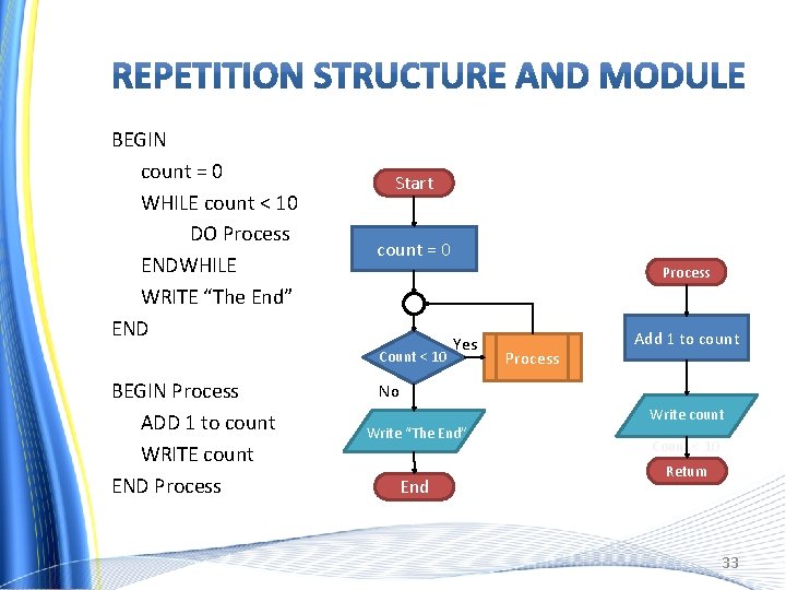 BEGIN count = 0 WHILE count < 10 DO Process ENDWHILE WRITE “The End”