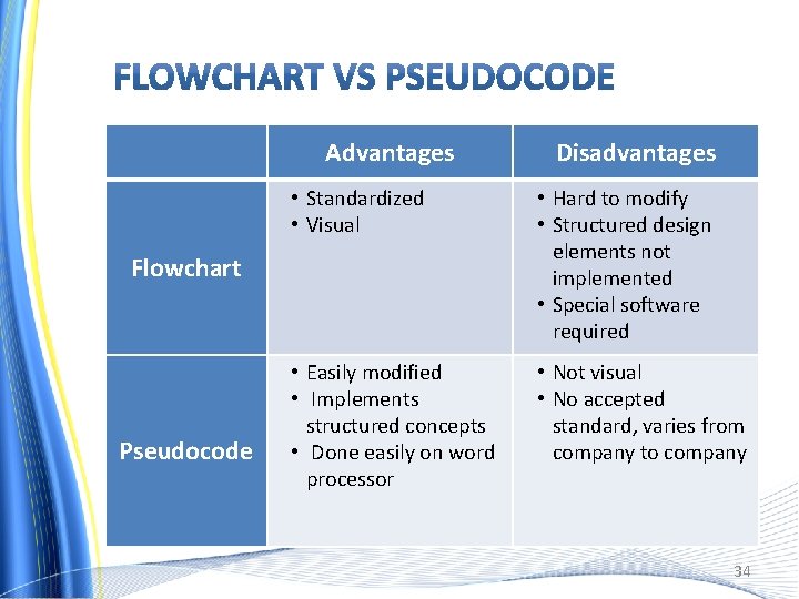 Advantages • Standardized • Visual • Hard to modify • Structured design elements not