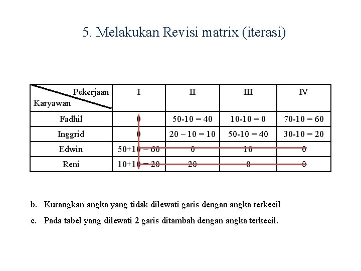 5. Melakukan Revisi matrix (iterasi) Pekerjaan I II IV Fadhil 0 50 -10 =