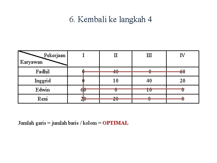 6. Kembali ke langkah 4 Pekerjaan I II IV Fadhil 0 40 0 60