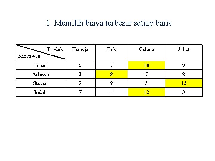 1. Memilih biaya terbesar setiap baris Produk Kemeja Rok Celana Jaket Faisal 6 7