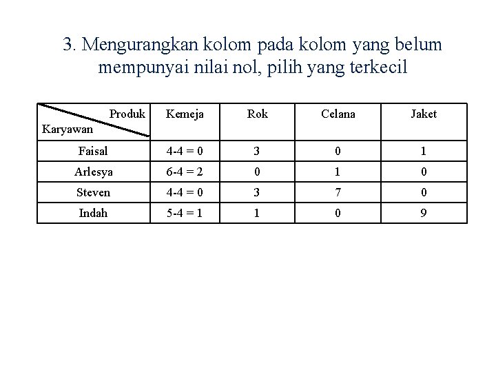 3. Mengurangkan kolom pada kolom yang belum mempunyai nilai nol, pilih yang terkecil Produk