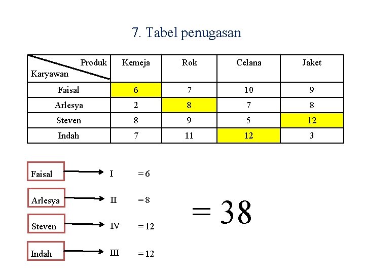 7. Tabel penugasan Produk Kemeja Rok Celana Jaket Faisal 6 7 10 9 Arlesya