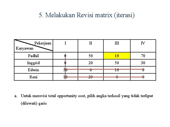 5. Melakukan Revisi matrix (iterasi) Pekerjaan I II IV Fadhil 0 50 10 70