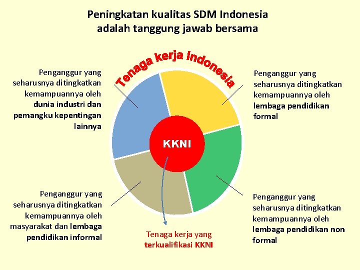 Peningkatan kualitas SDM Indonesia adalah tanggung jawab bersama Penganggur yang seharusnya ditingkatkan kemampuannya oleh
