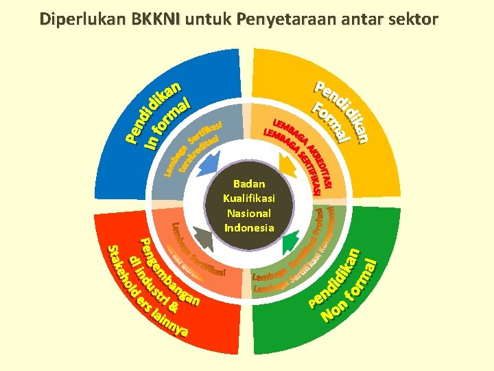 Diperlukan BKKNI untuk Penyetaraan antar sektor Badan Kualifikasi Nasional Indonesia 