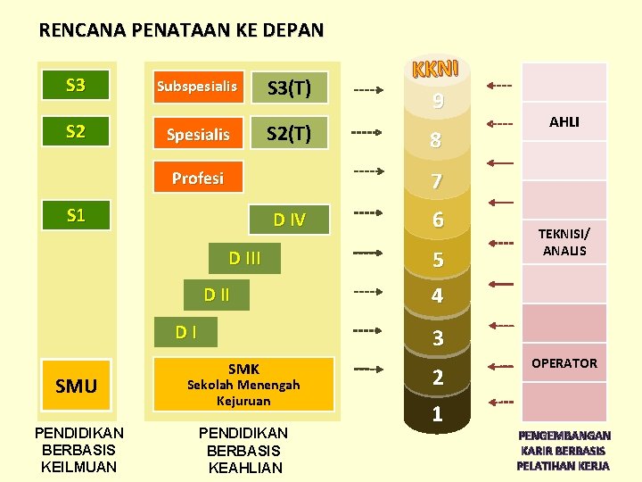 RENCANA PENATAAN KE DEPAN S 3 S 2 Subspesialis S 3(T) S 2(T) S