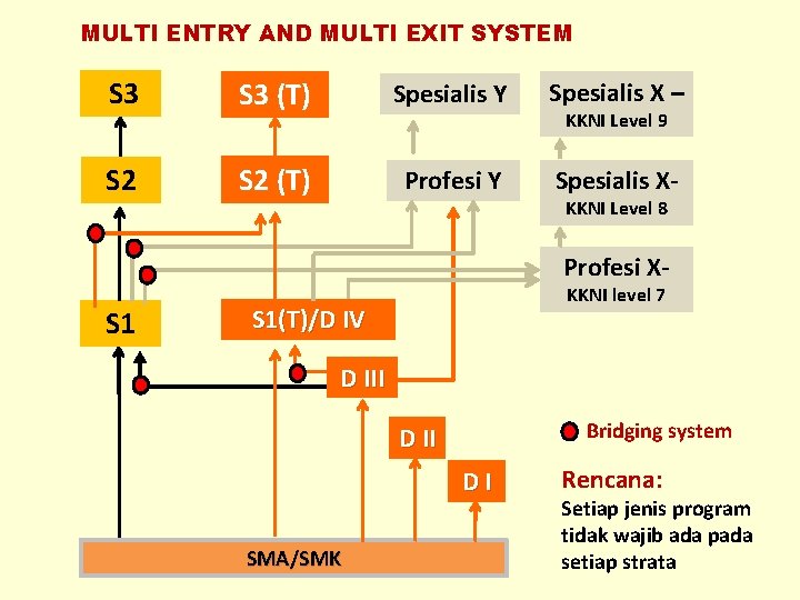 MULTI ENTRY AND MULTI EXIT SYSTEM S 3 (T) Spesialis Y Spesialis X –