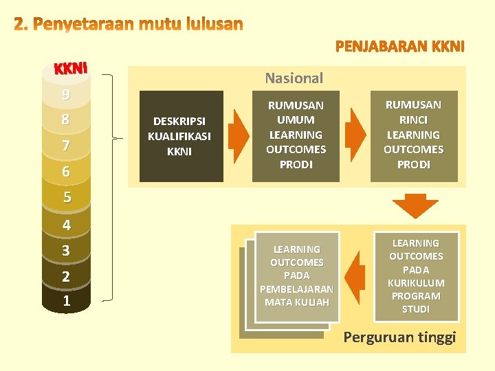 PENJABARAN KKNI 9 8 7 6 Nasional DESKRIPSI KUALIFIKASI KKNI RUMUSAN UMUM LEARNING OUTCOMES