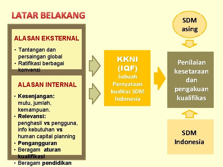 LATAR BELAKANG SDM asing ALASAN EKSTERNAL • Tantangan dan persaingan global • Ratifikasi berbagai