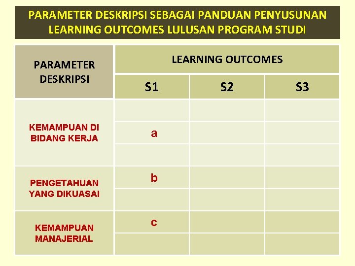 PARAMETER DESKRIPSI SEBAGAI PANDUAN PENYUSUNAN LEARNING OUTCOMES LULUSAN PROGRAM STUDI PARAMETER DESKRIPSI KEMAMPUAN DI