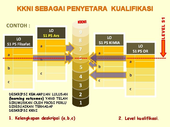 CONTOH : LEVEL S 1 KKNI SEBAGAI PENYETARA KUALIFIKASI KKNI 9 8 7 6