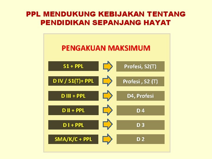 PPL MENDUKUNG KEBIJAKAN TENTANG PENDIDIKAN SEPANJANG HAYAT PENGAKUAN MAKSIMUM S 1 + PPL Profesi,