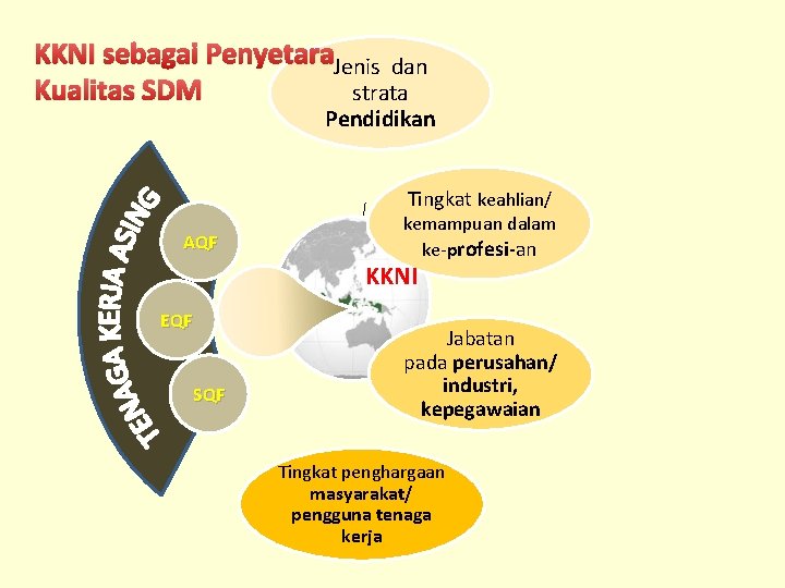 KKNI sebagai Penyetara. Jenis dan Kualitas SDM strata Pendidikan Tingkat keahlian/ AQF kemampuan dalam