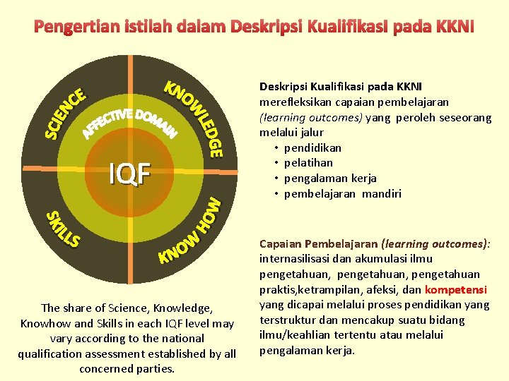 Pengertian istilah dalam Deskripsi Kualifikas. I pada KKNI IQF The share of Science, Knowledge,