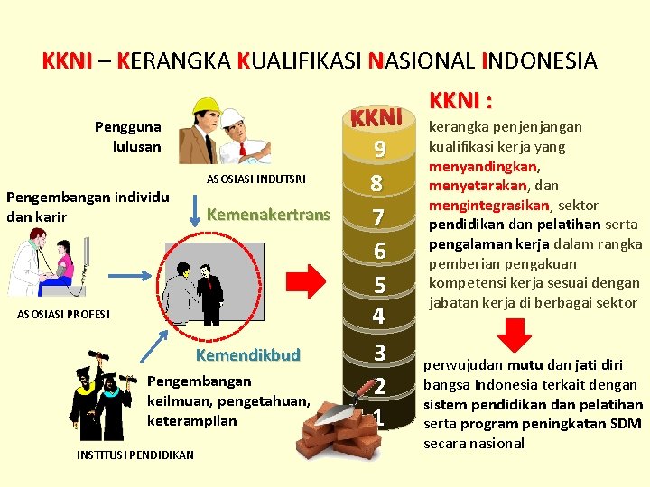 KKNI – KERANGKA KUALIFIKASI NASIONAL INDONESIA Pengguna lulusan ASOSIASI INDUTSRI Pengembangan individu dan karir