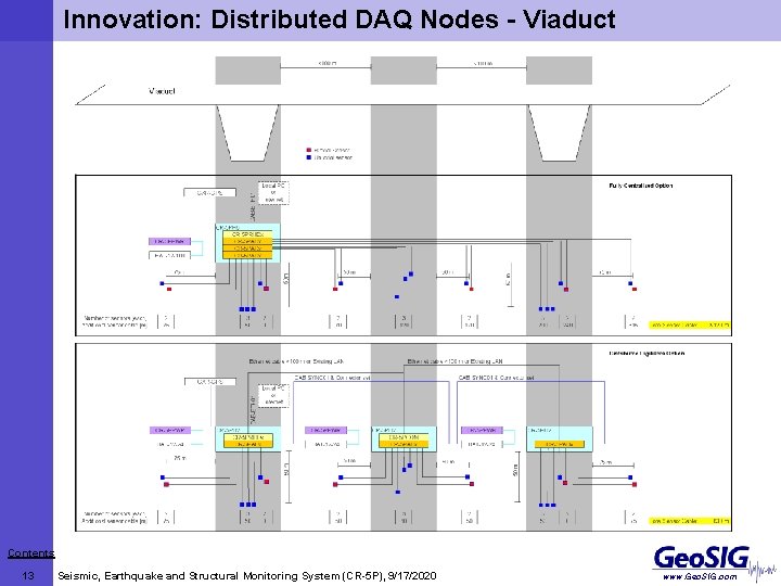 Innovation: Distributed DAQ Nodes - Viaduct Contents 13 Seismic, Earthquake and Structural Monitoring System