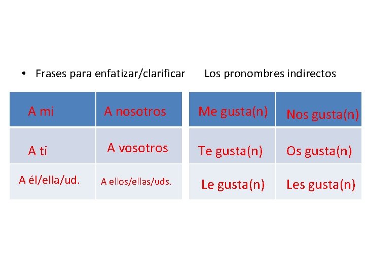  • Frases para enfatizar/clarificar Los pronombres indirectos A mi A nosotros Me gusta(n)