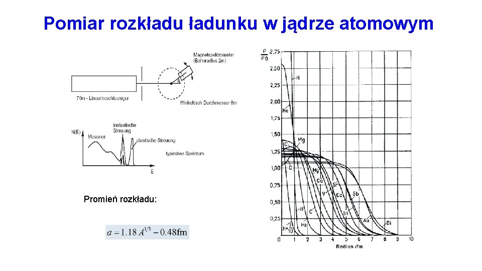 Pomiar rozkładunku w jądrze atomowym Promień rozkładu: 