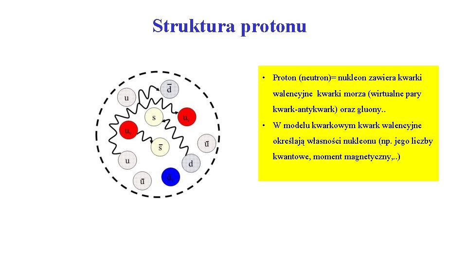 Struktura protonu • Proton (neutron)= nukleon zawiera kwarki walencyjne kwarki morza (wirtualne pary kwark-antykwark)