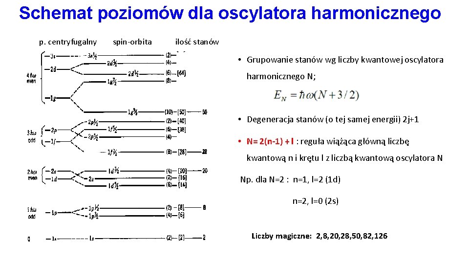 Schemat poziomów dla oscylatora harmonicznego p. centryfugalny spin-orbita ilość stanów • Grupowanie stanów wg