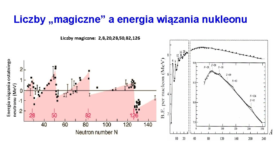 Liczby „magiczne” a energia wiązania nukleonu Energia wiązania ostatniego neutronu (Me. V) Liczby magiczne: