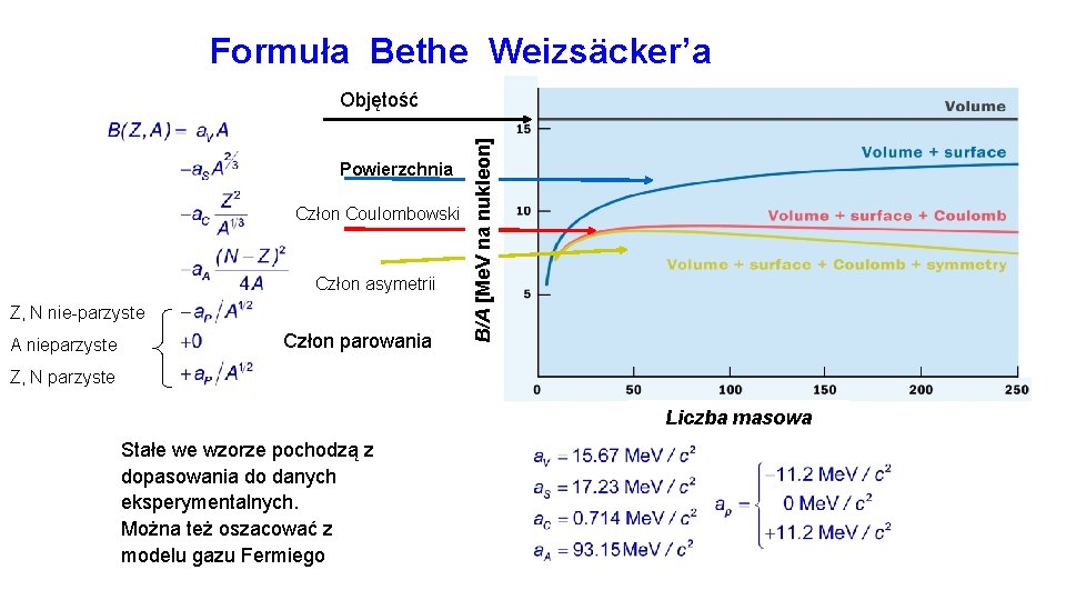 Formuła Bethe Weizsäcker’a Powierzchnia Człon Coulombowski Człon asymetrii Z, N nie-parzyste A nieparzyste Człon