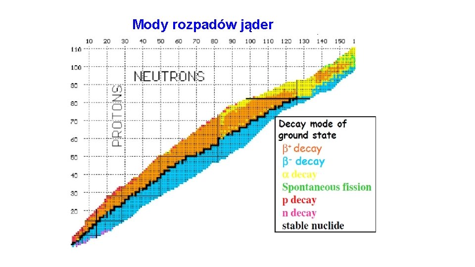 Mody rozpadów jąder Experimentalphysik 4 a: Kerne und Elementarteilchen 