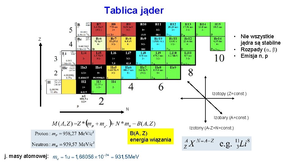 Tablica jąder • Nie wszystkie jądra są stabilne • Rozpady ( , ) •