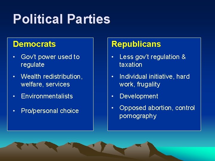 Political Parties Democrats Republicans • Gov’t power used to regulate • Less gov’t regulation